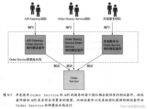 微服務架構設計模式讀書筆記 第9章 測試策略（上）——以數字內容制作服務為例